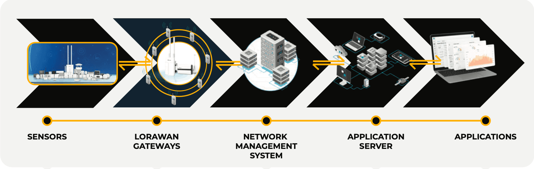 LoRaWAN Architecture - From sensors to applications