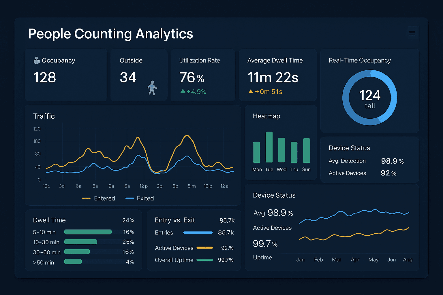 People counting dashboard
